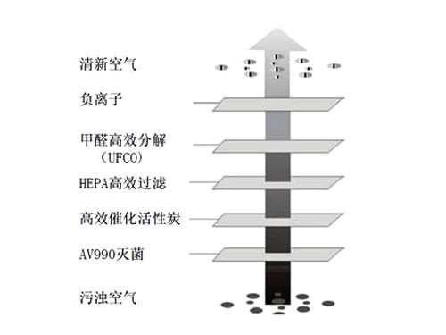 空間凈化器運作流程